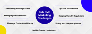 Bulk SMS Challenges