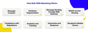 How bulk SMS Marketing works