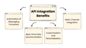 API Integration benefits