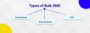 Types of Bulk SMS
