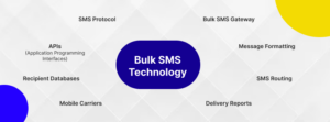 Bulk SMS Technology